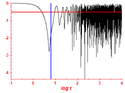 Survival probability log